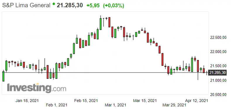Gráfico del índice S&P Lima General en un espacio de tiempo de 4 meses